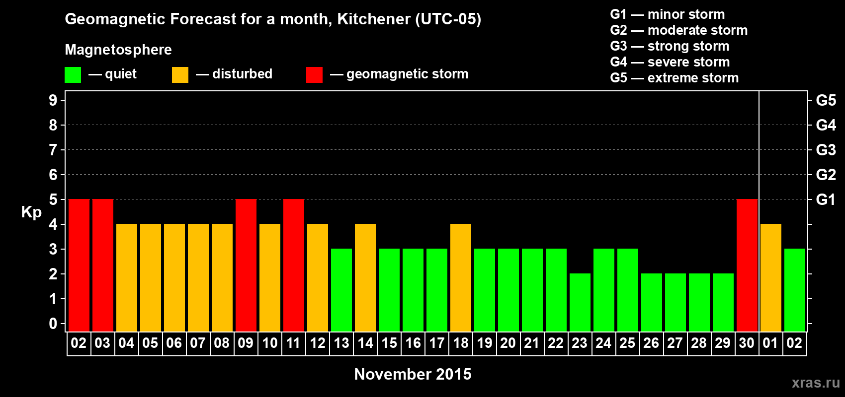 Forecast of the daily maximal value of geomagnetic index&nbsp;Kp for <b>1 month</b> (31 days) <b>from Nov 02, 2015 to Dec 02, 2015</b>