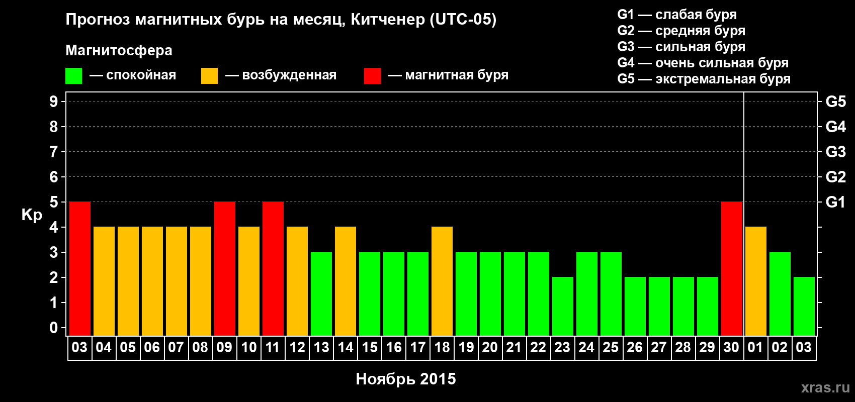 Прогноз максимального суточного геомагнитного индекса&nbsp;Kp на <b>1 месяц</b> (31 день) <b>с 03 ноября по 03 декабря 2015 г</b>