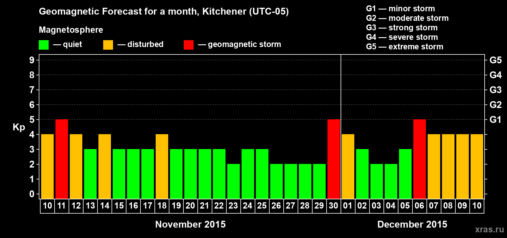 Forecast of the daily maximal value of geomagnetic index&nbsp;Kp for <b>1 month</b> (31 days) <b>from Nov 10, 2015 to Dec 10, 2015</b>