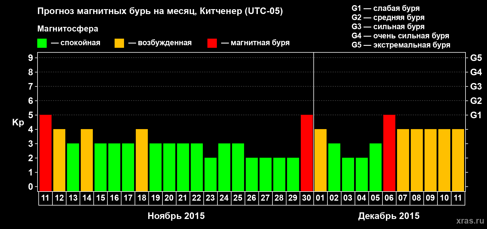 Прогноз максимального суточного геомагнитного индекса&nbsp;Kp на <b>1 месяц</b> (31 день) <b>с 11 ноября по 11 декабря 2015 г</b>