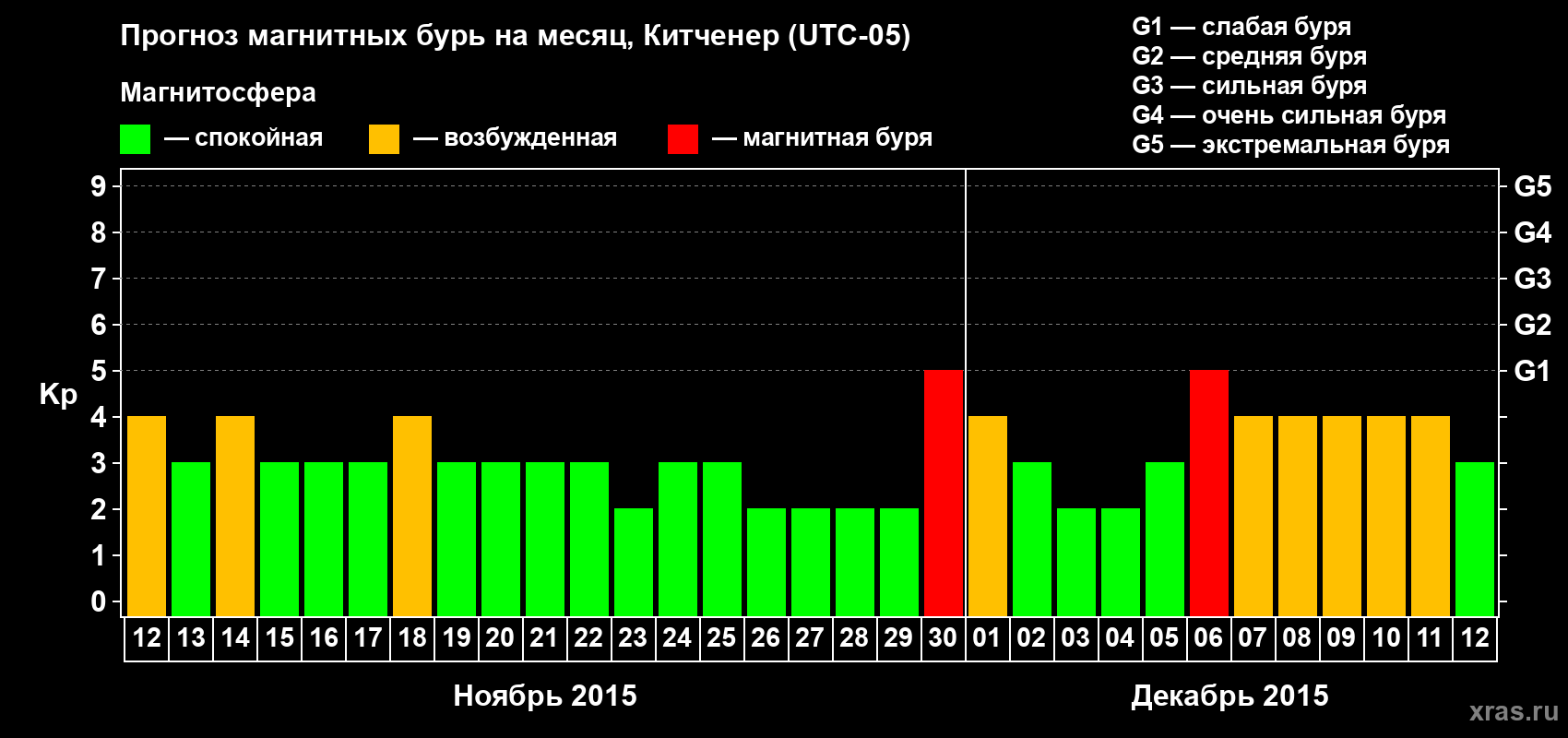 Прогноз максимального суточного геомагнитного индекса&nbsp;Kp на <b>1 месяц</b> (31 день) <b>с 12 ноября по 12 декабря 2015 г</b>