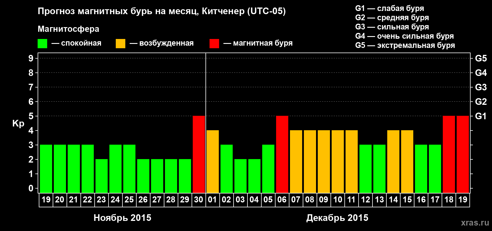 Прогноз максимального суточного геомагнитного индекса&nbsp;Kp на <b>1 месяц</b> (31 день) <b>с 19 ноября по 19 декабря 2015 г</b>