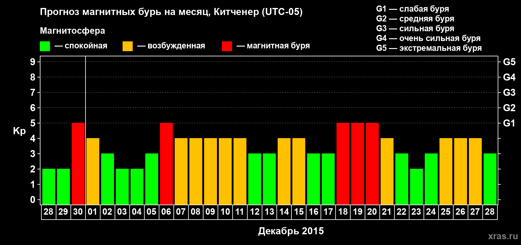 Прогноз максимального суточного геомагнитного индекса&nbsp;Kp на <b>1 месяц</b> (31 день) <b>с 28 ноября по 28 декабря 2015 г</b>