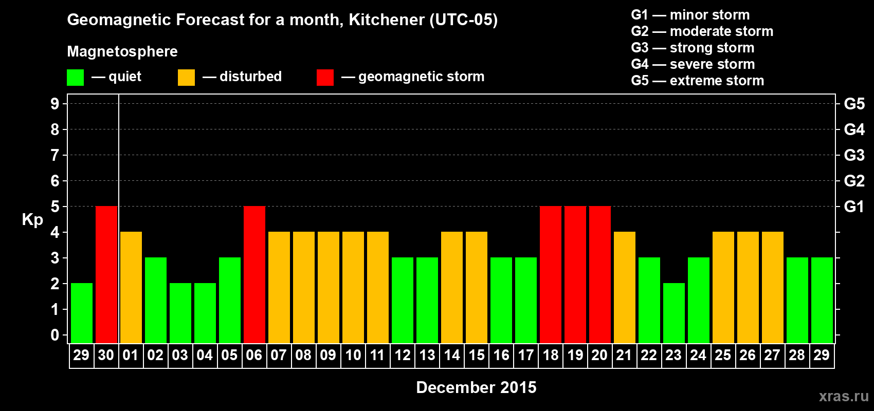 Forecast of the daily maximal value of geomagnetic index Kp for <b>1 month</b> (31 days) <b>from Nov 29, 2015 to Dec 29, 2015</b>