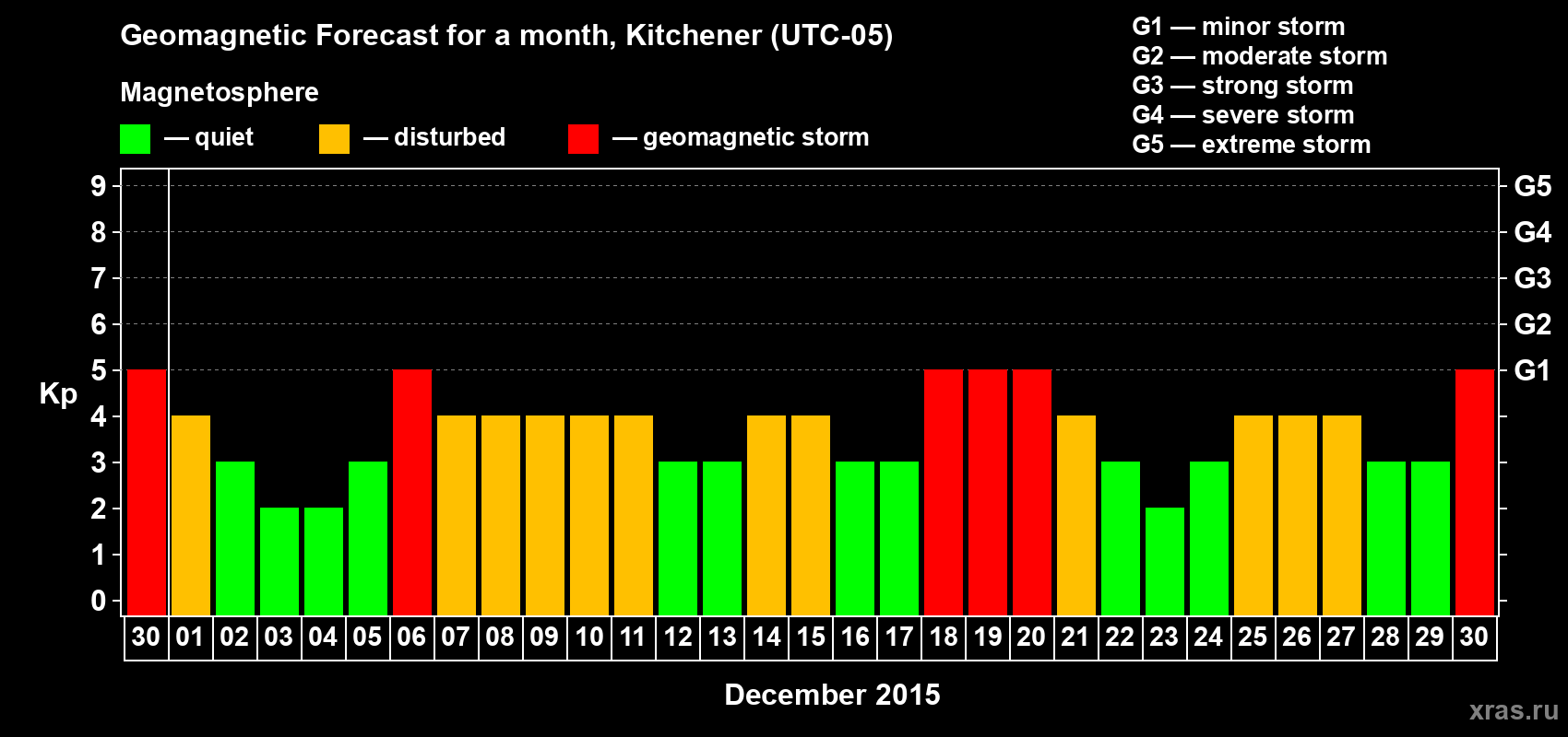 Forecast of the daily maximal value of geomagnetic index&nbsp;Kp for <b>1 month</b> (31 days) <b>from Nov 30, 2015 to Dec 30, 2015</b>