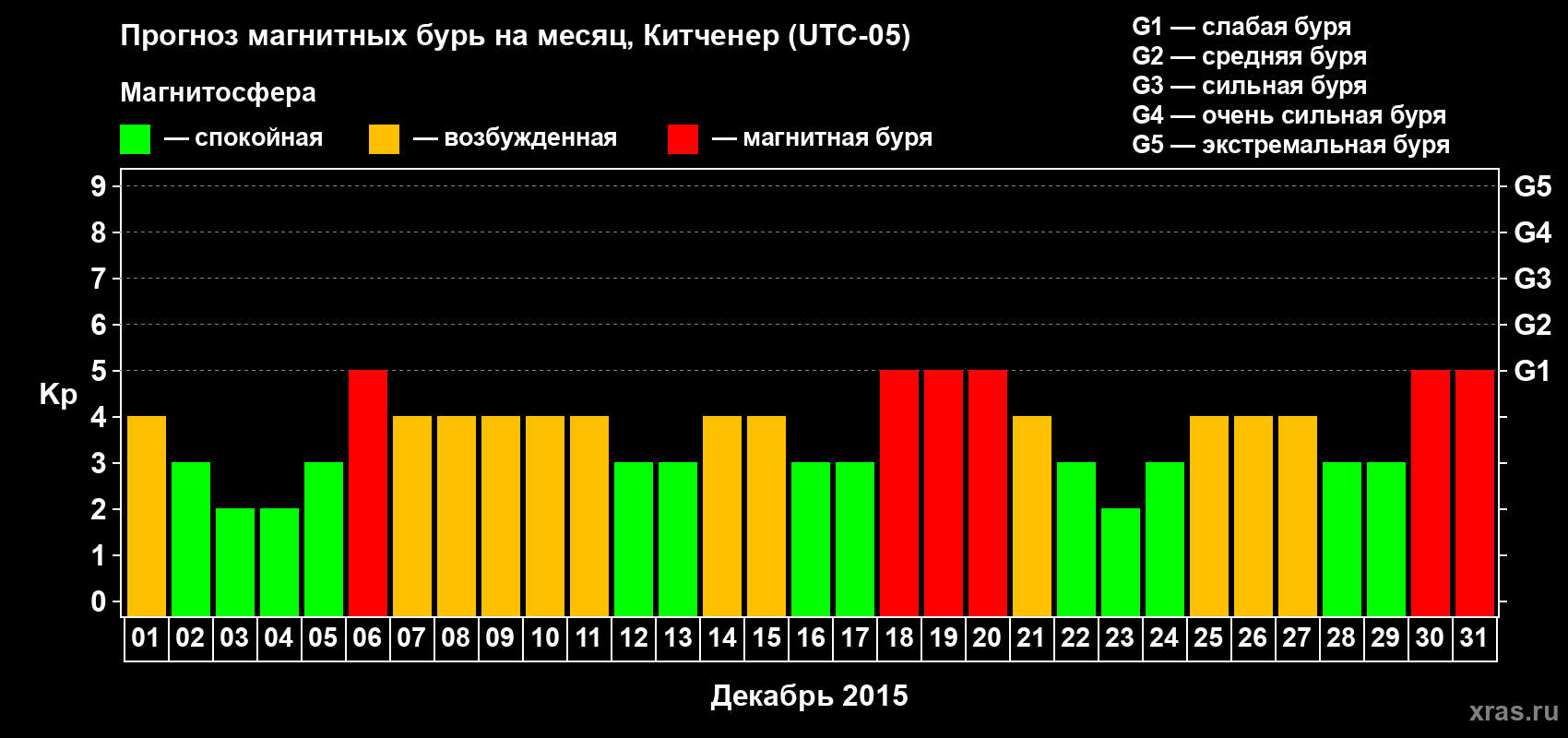 Прогноз максимального суточного геомагнитного индекса Kp на <b>1 месяц</b> (31 день) <b>с 01 декабря по 31 декабря 2015 г</b>