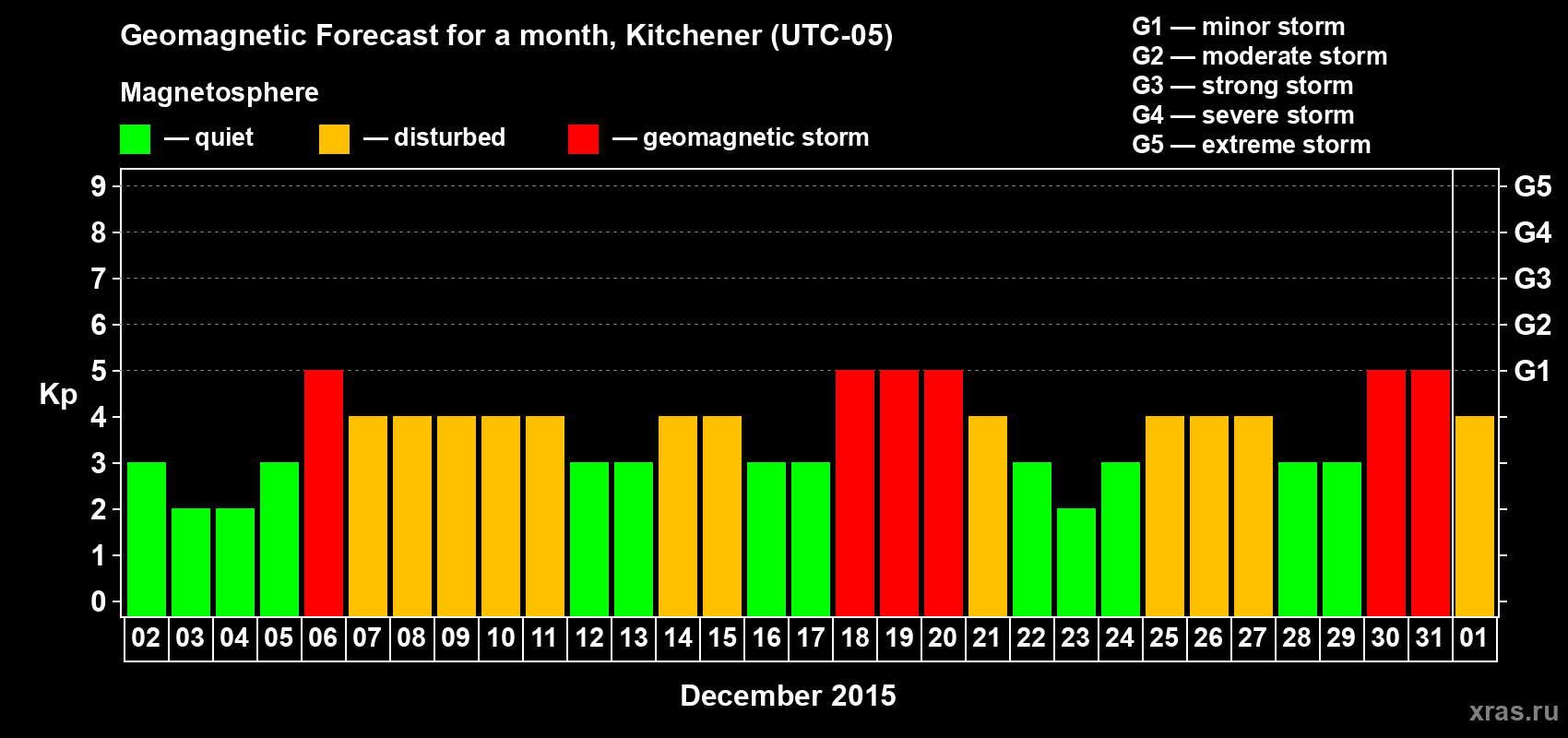 Forecast of the daily maximal value of geomagnetic index&nbsp;Kp for <b>1 month</b> (31 days) <b>from Dec 02, 2015 to Jan 01, 2016</b>