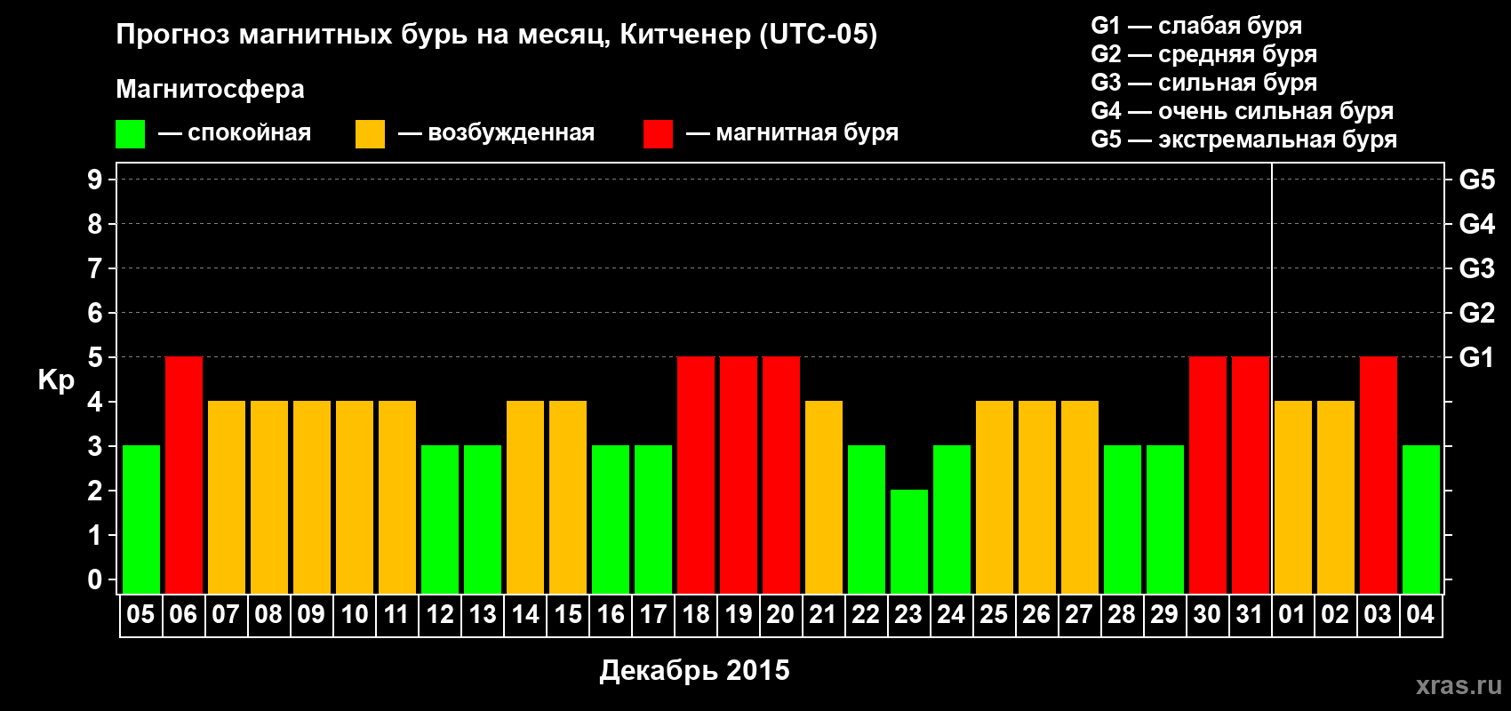 Прогноз максимального суточного геомагнитного индекса&nbsp;Kp на <b>1 месяц</b> (31 день) <b>с 05 декабря 2015 г по 04 января 2016 г</b>