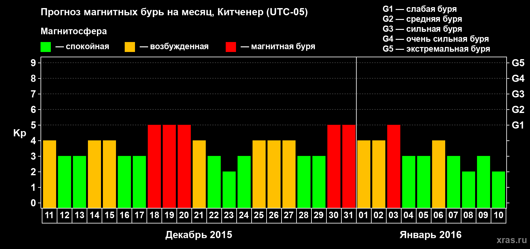 Прогноз максимального суточного геомагнитного индекса&nbsp;Kp на <b>1 месяц</b> (31 день) <b>с 11 декабря 2015 г по 10 января 2016 г</b>