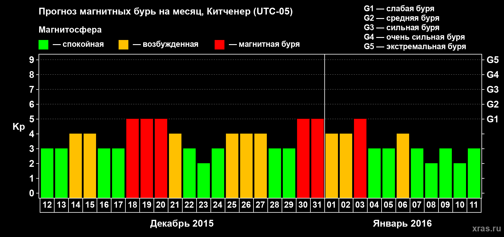 Прогноз максимального суточного геомагнитного индекса&nbsp;Kp на <b>1 месяц</b> (31 день) <b>с 12 декабря 2015 г по 11 января 2016 г</b>