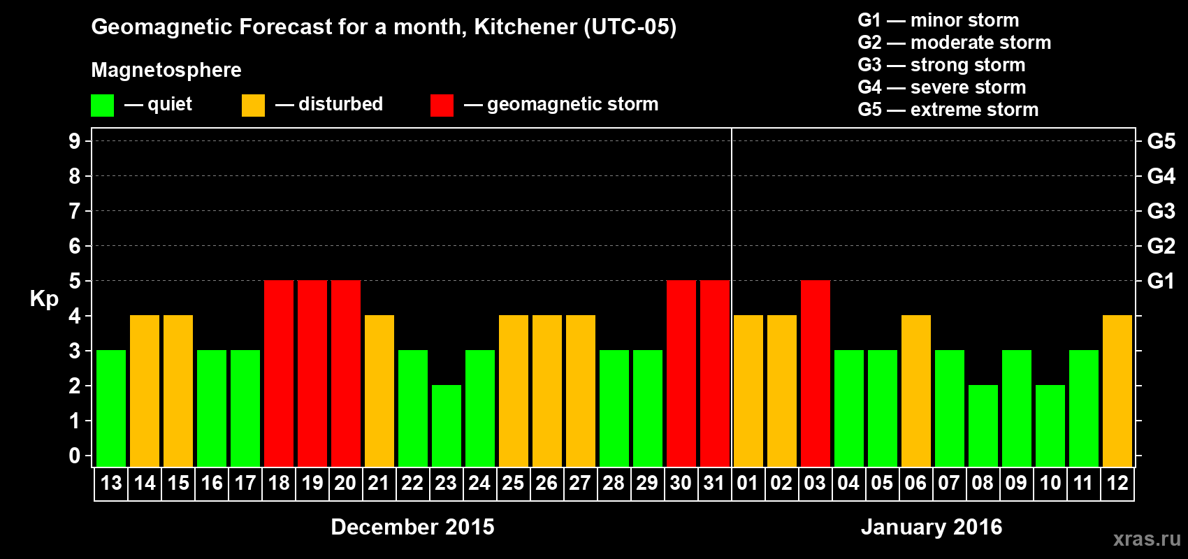 Forecast of the daily maximal value of geomagnetic index&nbsp;Kp for <b>1 month</b> (31 days) <b>from Dec 13, 2015 to Jan 12, 2016</b>