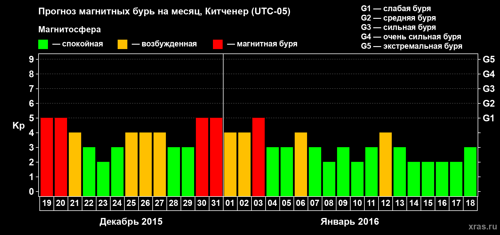 Прогноз максимального суточного геомагнитного индекса&nbsp;Kp на <b>1 месяц</b> (31 день) <b>с 19 декабря 2015 г по 18 января 2016 г</b>