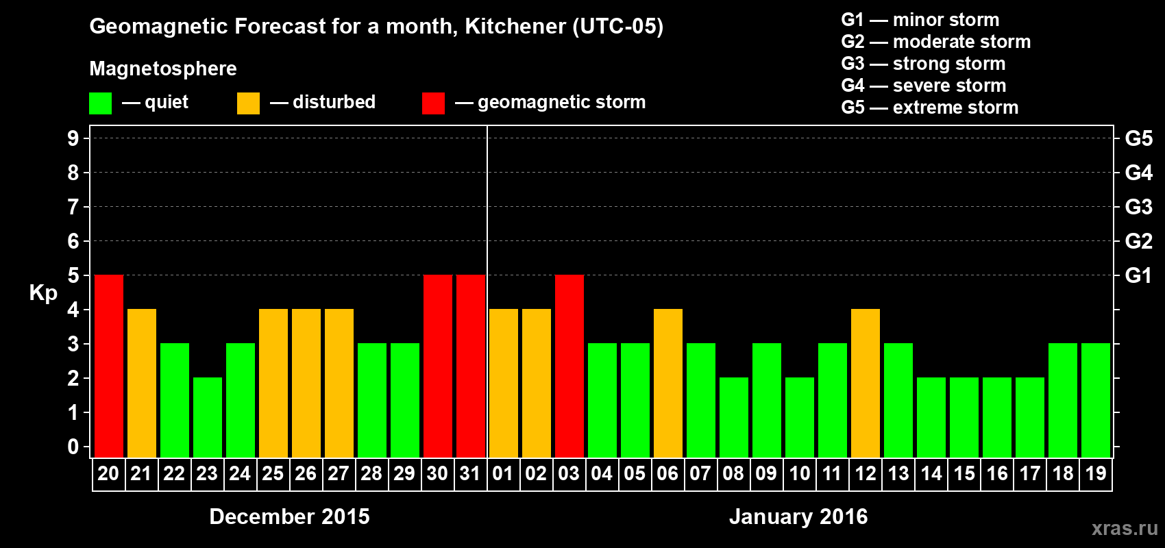 Forecast of the daily maximal value of geomagnetic index&nbsp;Kp for <b>1 month</b> (31 days) <b>from Dec 20, 2015 to Jan 19, 2016</b>