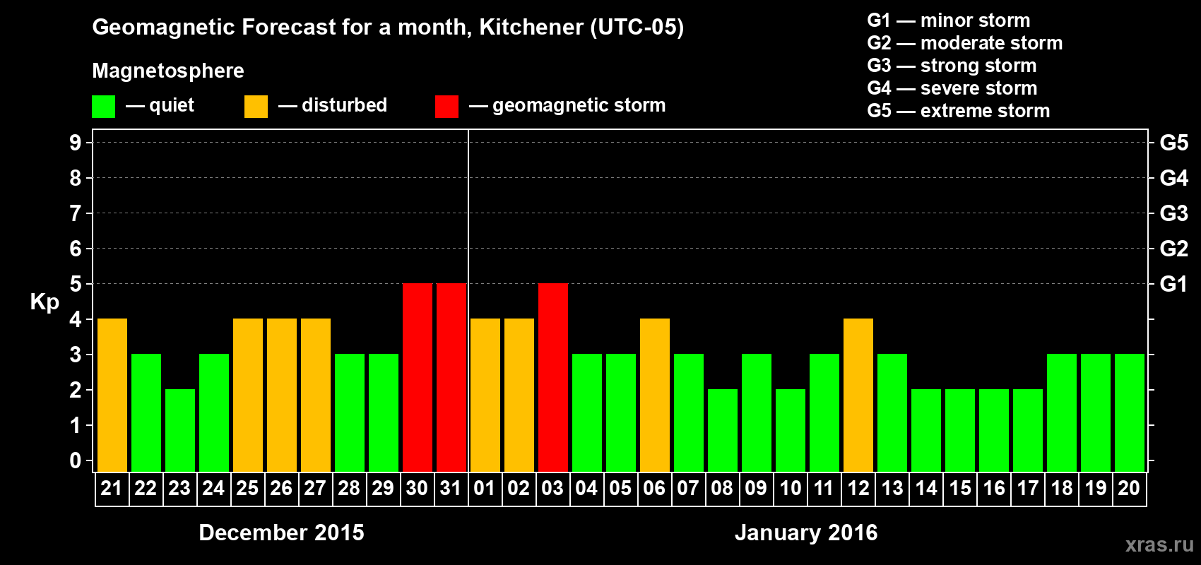 Forecast of the daily maximal value of geomagnetic index&nbsp;Kp for <b>1 month</b> (31 days) <b>from Dec 21, 2015 to Jan 20, 2016</b>