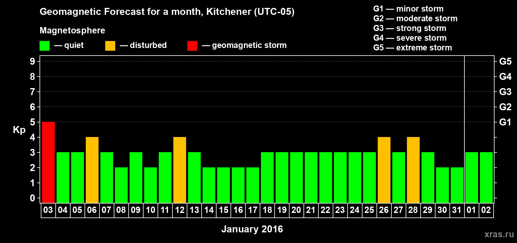 Forecast of the daily maximal value of geomagnetic index Kp for <b>1 month</b> (31 days) <b>from Jan 03, 2016 to Feb 02, 2016</b>