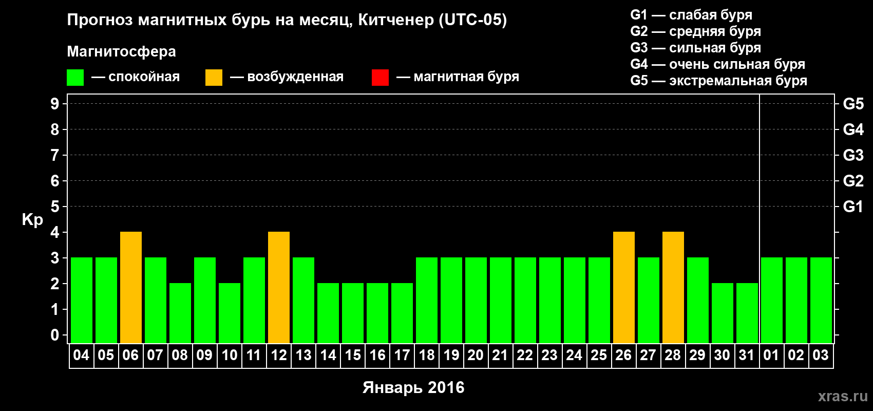 Прогноз максимального суточного геомагнитного индекса&nbsp;Kp на <b>1 месяц</b> (31 день) <b>с 04 января по 03 февраля 2016 г</b>