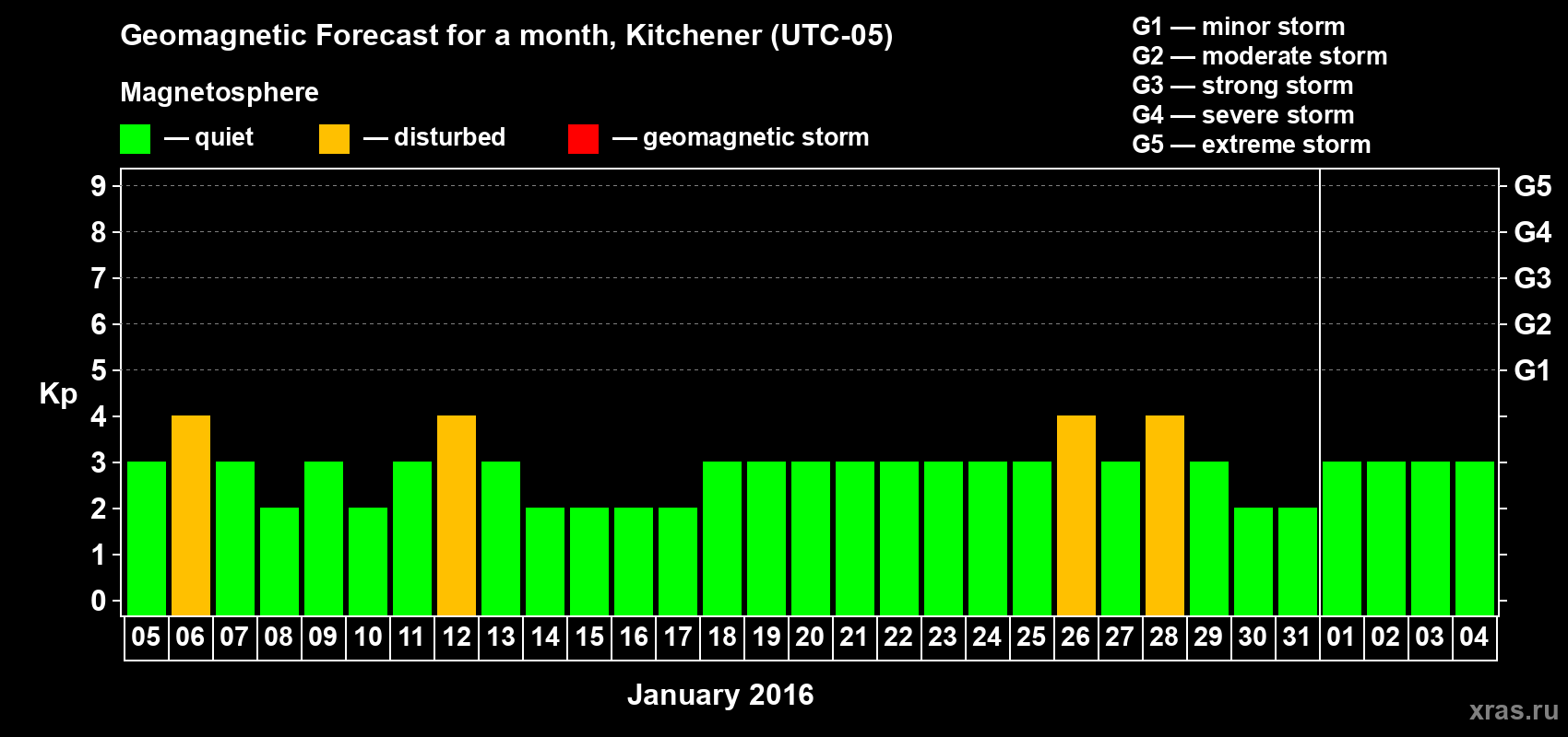 Forecast of the daily maximal value of geomagnetic index&nbsp;Kp for <b>1 month</b> (31 days) <b>from Jan 05, 2016 to Feb 04, 2016</b>