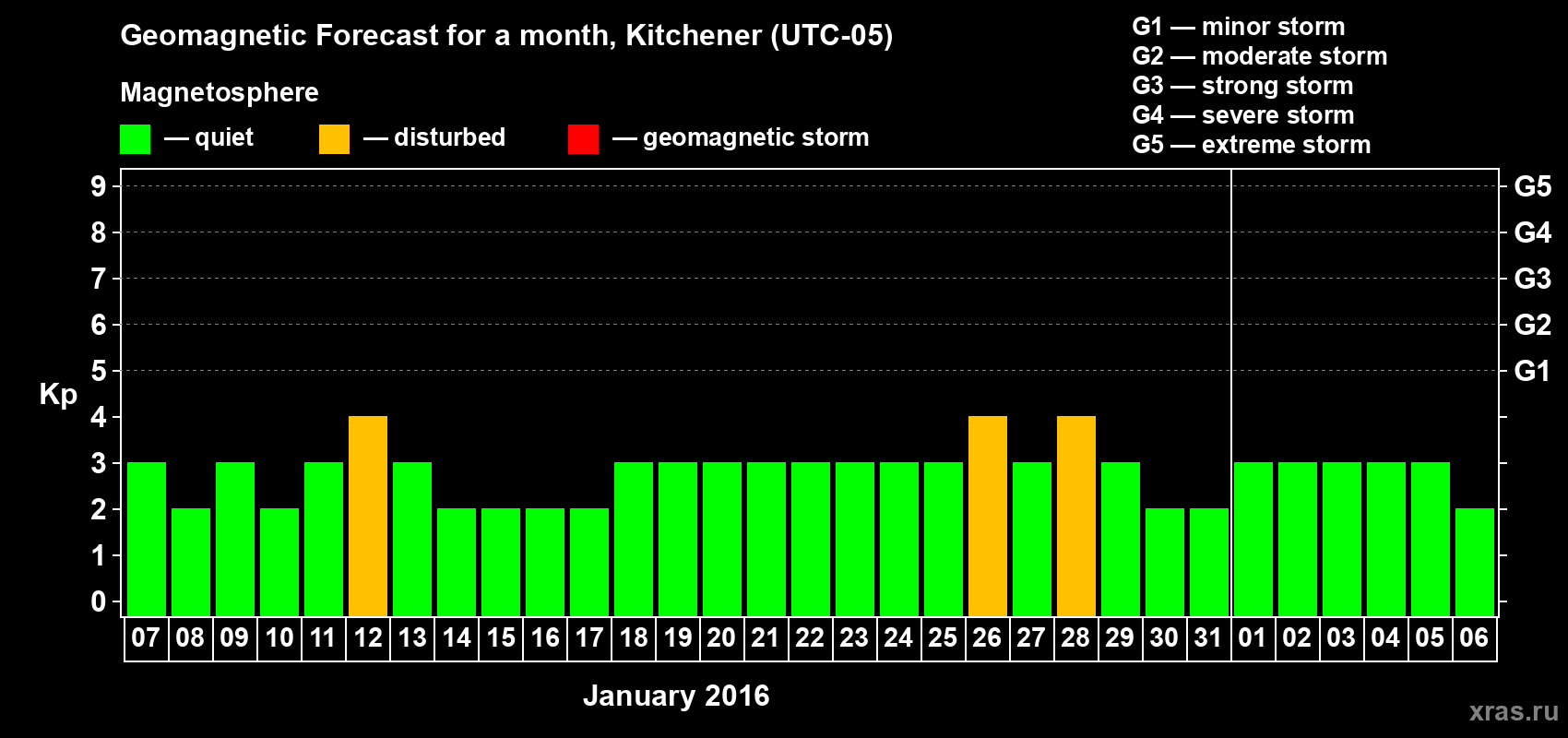 Forecast of the daily maximal value of geomagnetic index Kp for <b>1 month</b> (31 days) <b>from Jan 07, 2016 to Feb 06, 2016</b>