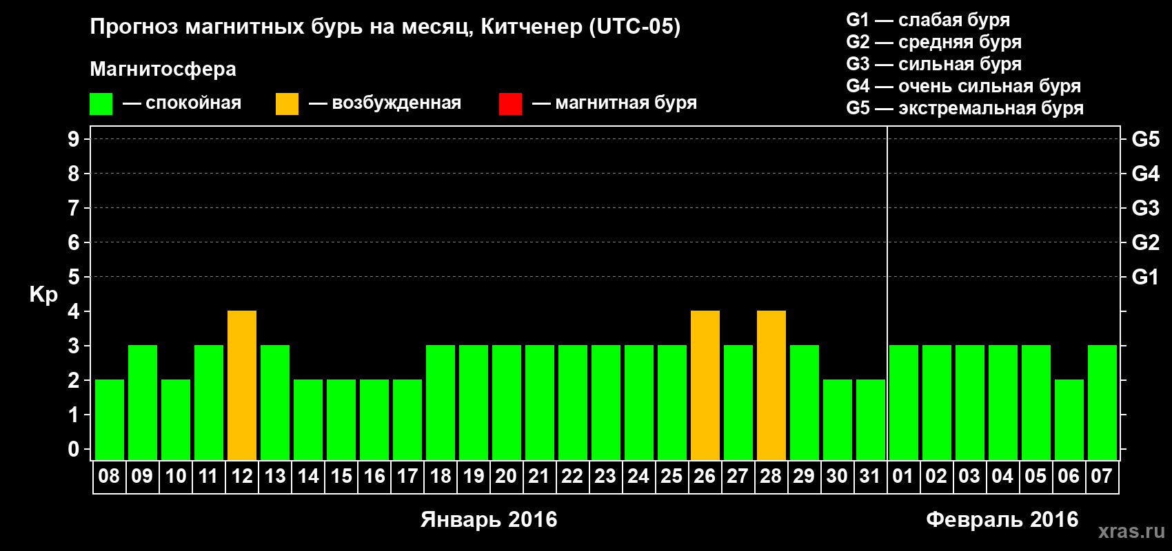 Прогноз максимального суточного геомагнитного индекса Kp на <b>1 месяц</b> (31 день) <b>с 08 января по 07 февраля 2016 г</b>