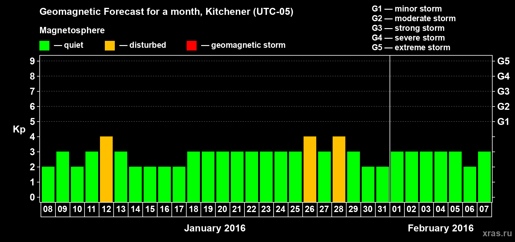 Forecast of the daily maximal value of geomagnetic index Kp for <b>1 month</b> (31 days) <b>from Jan 08, 2016 to Feb 07, 2016</b>