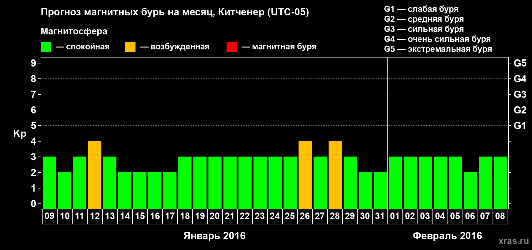Прогноз максимального суточного геомагнитного индекса Kp на <b>1 месяц</b> (31 день) <b>с 09 января по 08 февраля 2016 г</b>
