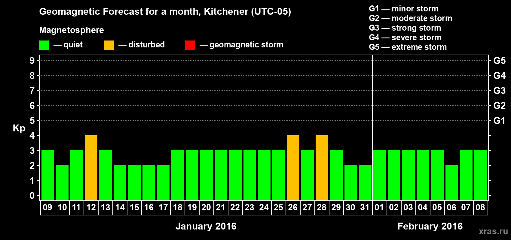 Forecast of the daily maximal value of geomagnetic index&nbsp;Kp for <b>1 month</b> (31 days) <b>from Jan 09, 2016 to Feb 08, 2016</b>