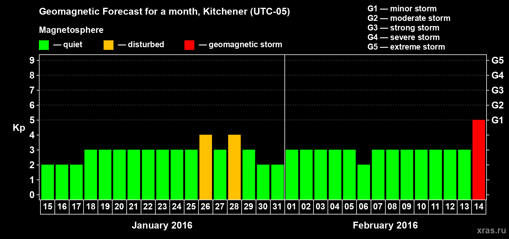 Forecast of the daily maximal value of geomagnetic index&nbsp;Kp for <b>1 month</b> (31 days) <b>from Jan 15, 2016 to Feb 14, 2016</b>