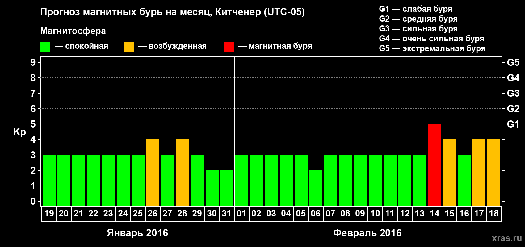 Прогноз максимального суточного геомагнитного индекса&nbsp;Kp на <b>1 месяц</b> (31 день) <b>с 19 января по 18 февраля 2016 г</b>