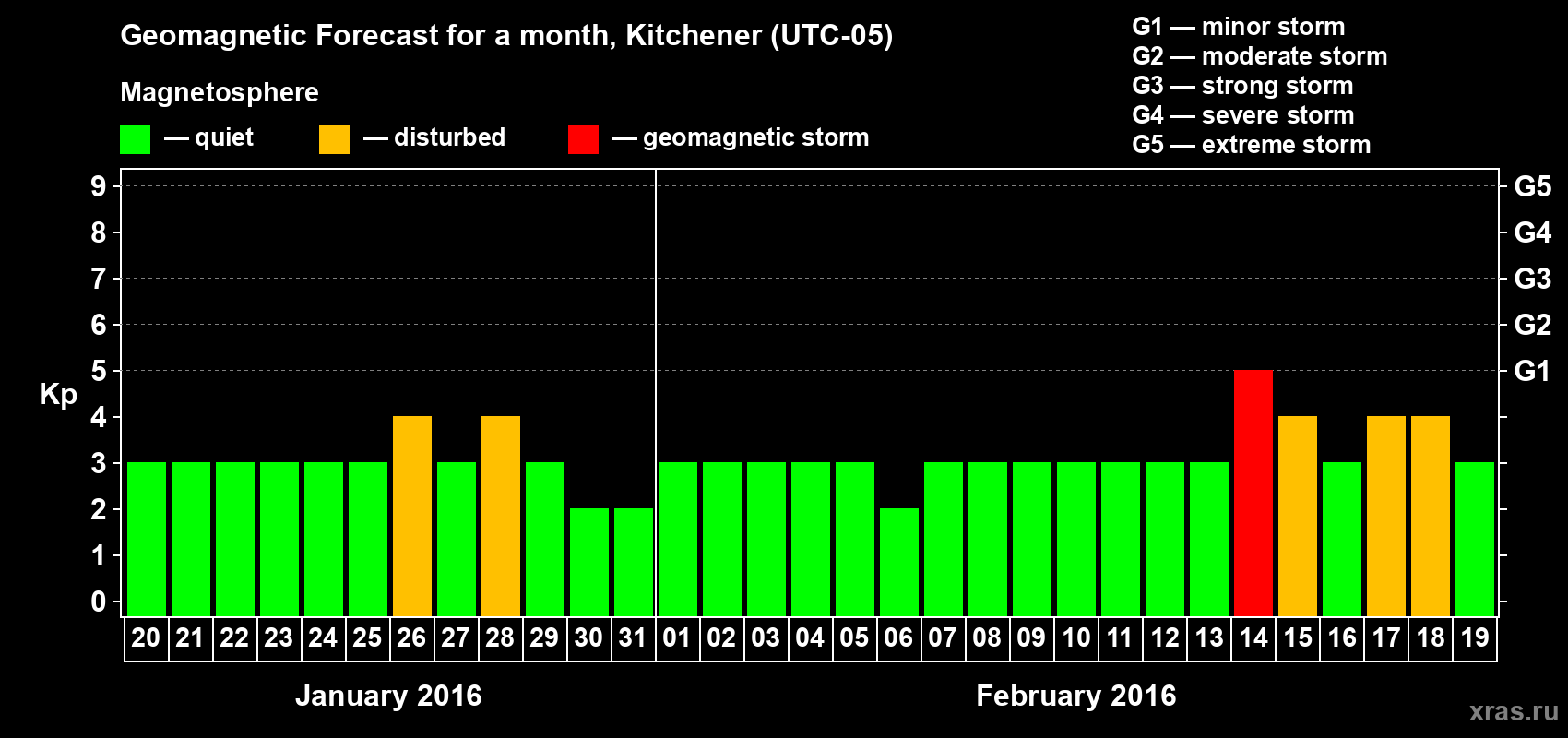 Forecast of the daily maximal value of geomagnetic index&nbsp;Kp for <b>1 month</b> (31 days) <b>from Jan 20, 2016 to Feb 19, 2016</b>
