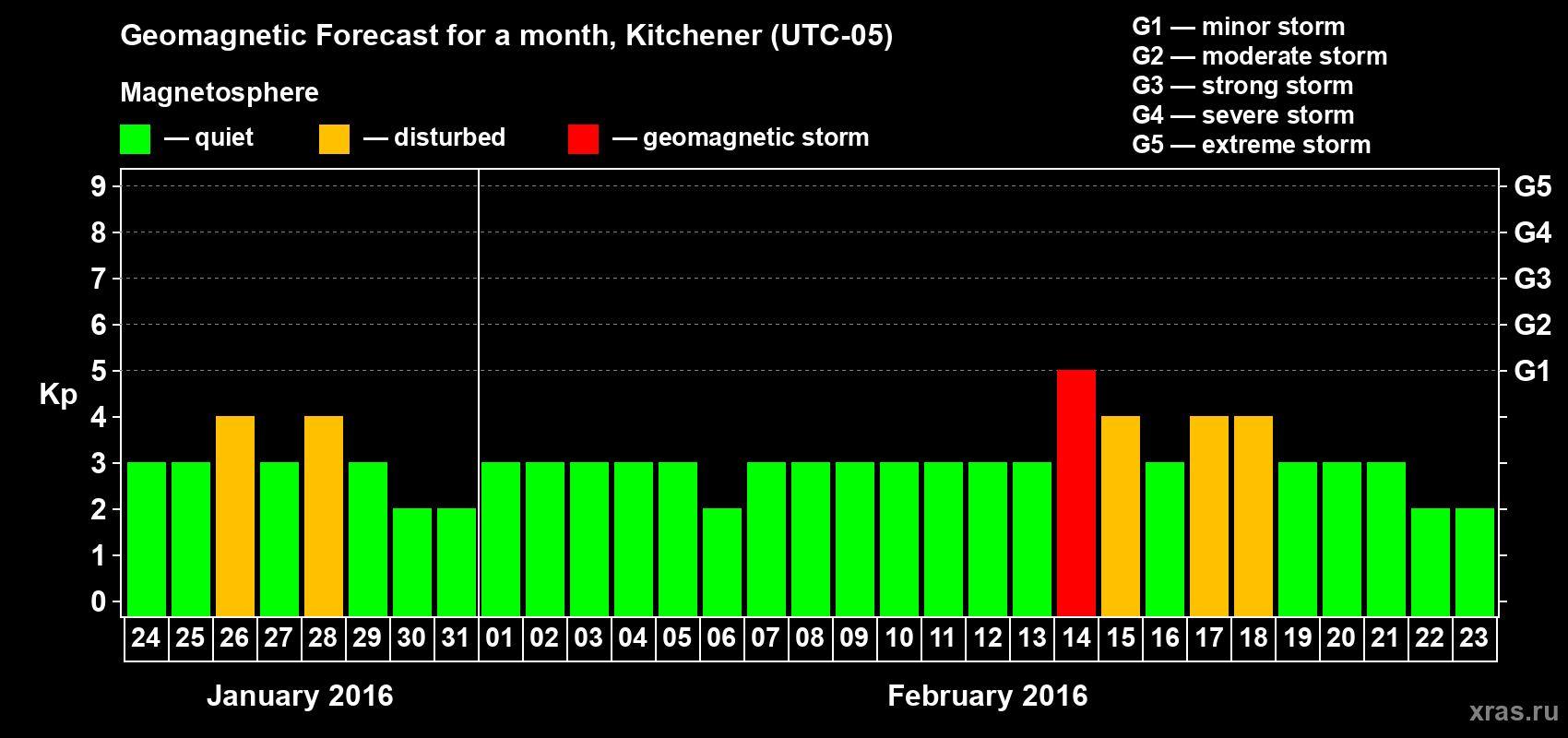 Forecast of the daily maximal value of geomagnetic index&nbsp;Kp for <b>1 month</b> (31 days) <b>from Jan 24, 2016 to Feb 23, 2016</b>