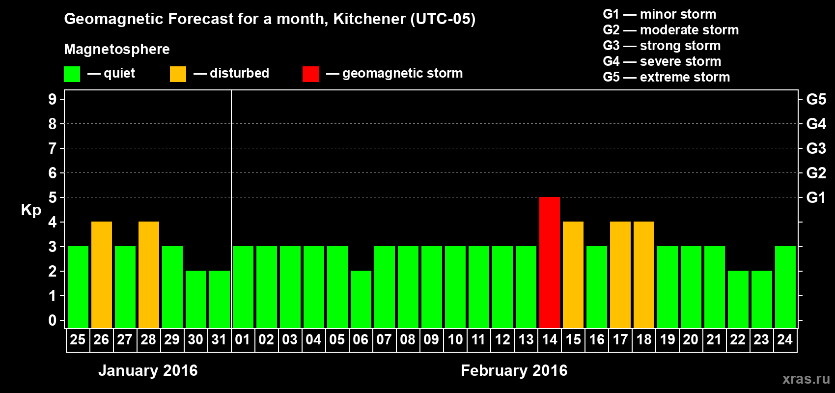Forecast of the daily maximal value of geomagnetic index&nbsp;Kp for <b>1 month</b> (31 days) <b>from Jan 25, 2016 to Feb 24, 2016</b>