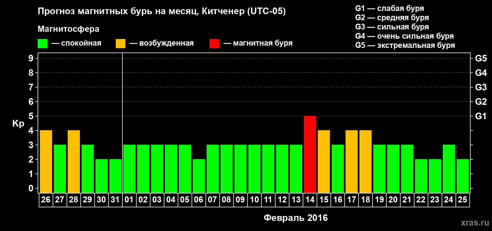 Прогноз максимального суточного геомагнитного индекса Kp на <b>1 месяц</b> (31 день) <b>с 26 января по 25 февраля 2016 г</b>