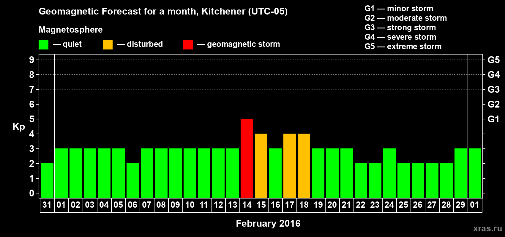 Forecast of the daily maximal value of geomagnetic index&nbsp;Kp for <b>1 month</b> (31 days) <b>from Jan 31, 2016 to Mar 01, 2016</b>