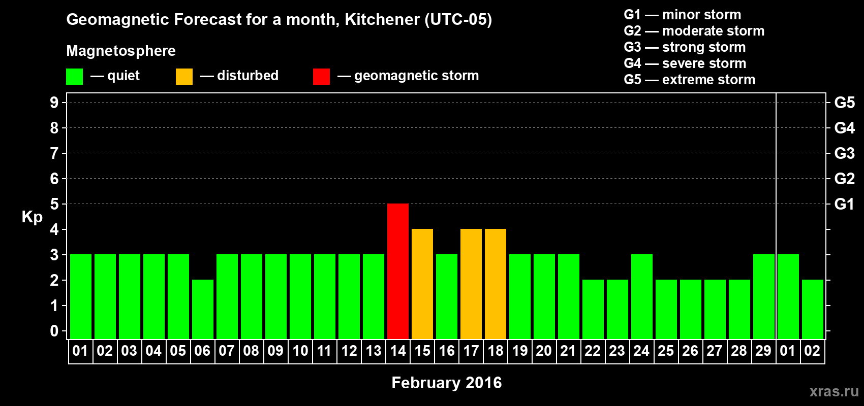 Forecast of the daily maximal value of geomagnetic index&nbsp;Kp for <b>1 month</b> (31 days) <b>from Feb 01, 2016 to Mar 02, 2016</b>