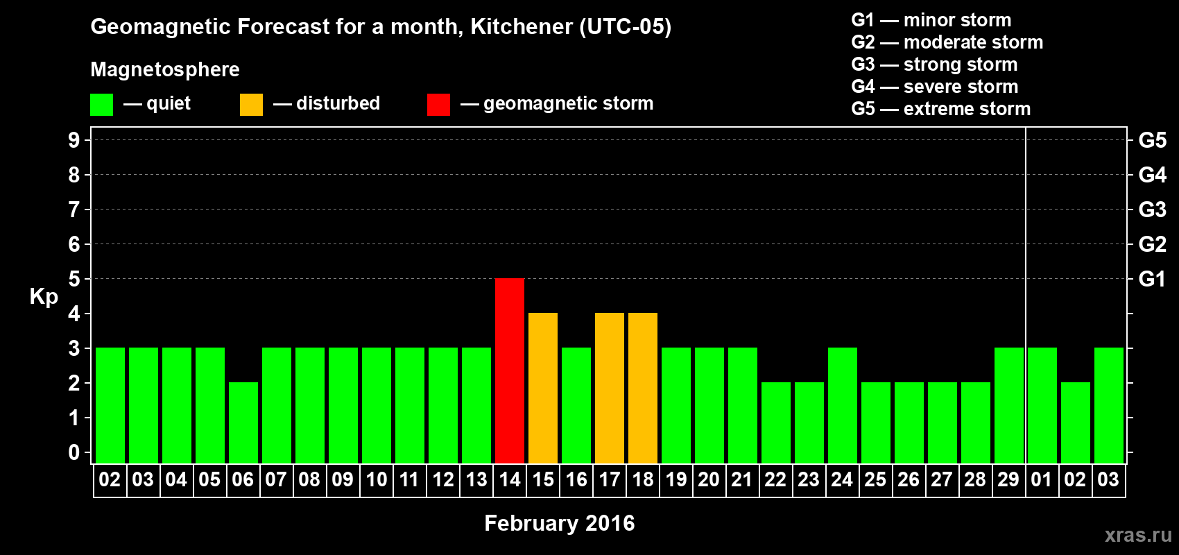 Forecast of the daily maximal value of geomagnetic index&nbsp;Kp for <b>1 month</b> (31 days) <b>from Feb 02, 2016 to Mar 03, 2016</b>