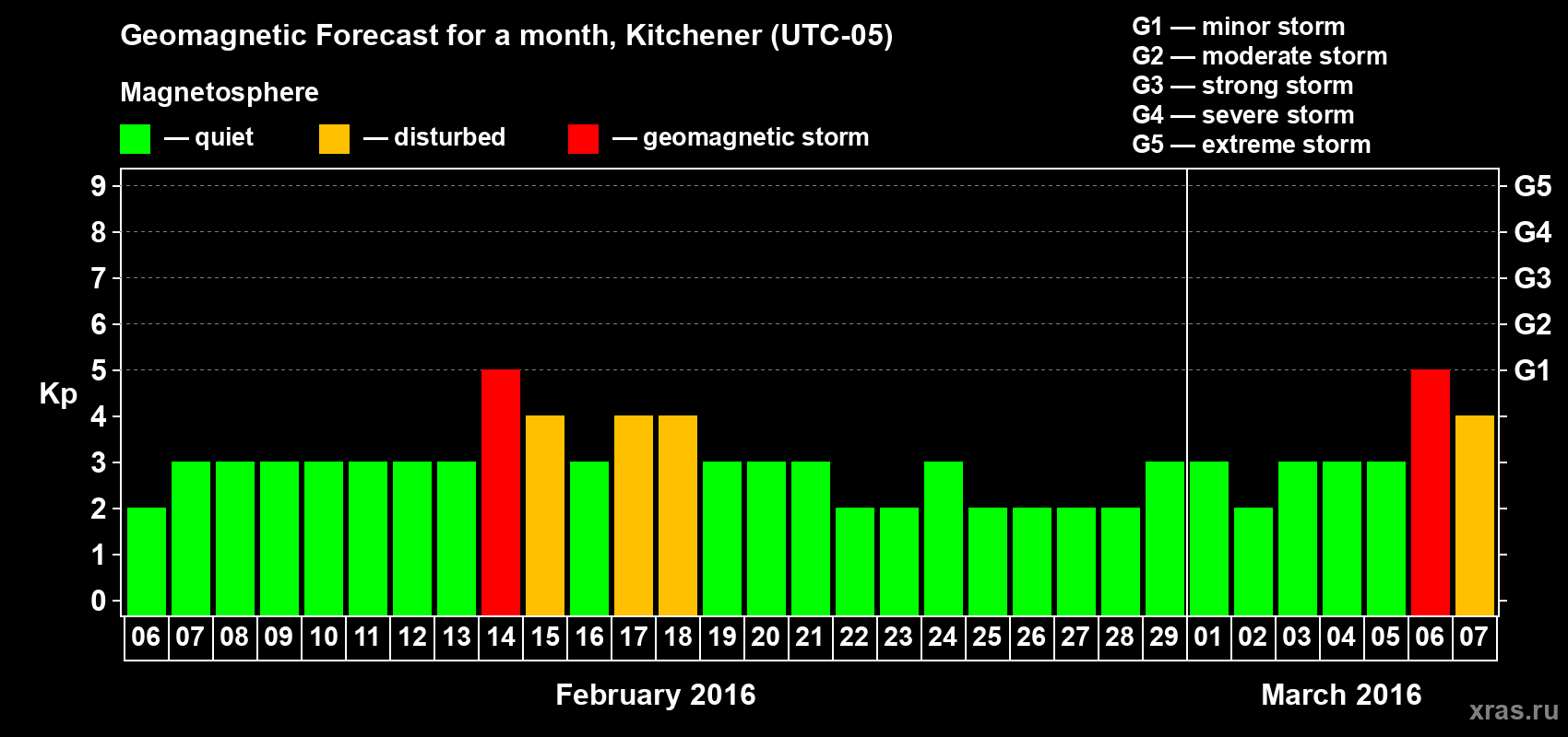 Forecast of the daily maximal value of geomagnetic index&nbsp;Kp for <b>1 month</b> (31 days) <b>from Feb 06, 2016 to Mar 07, 2016</b>