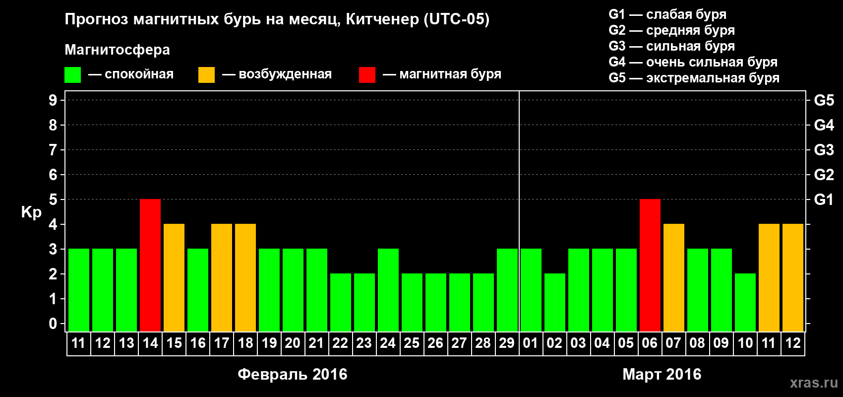 Прогноз максимального суточного геомагнитного индекса&nbsp;Kp на <b>1 месяц</b> (31 день) <b>с 11 февраля по 12 марта 2016 г</b>