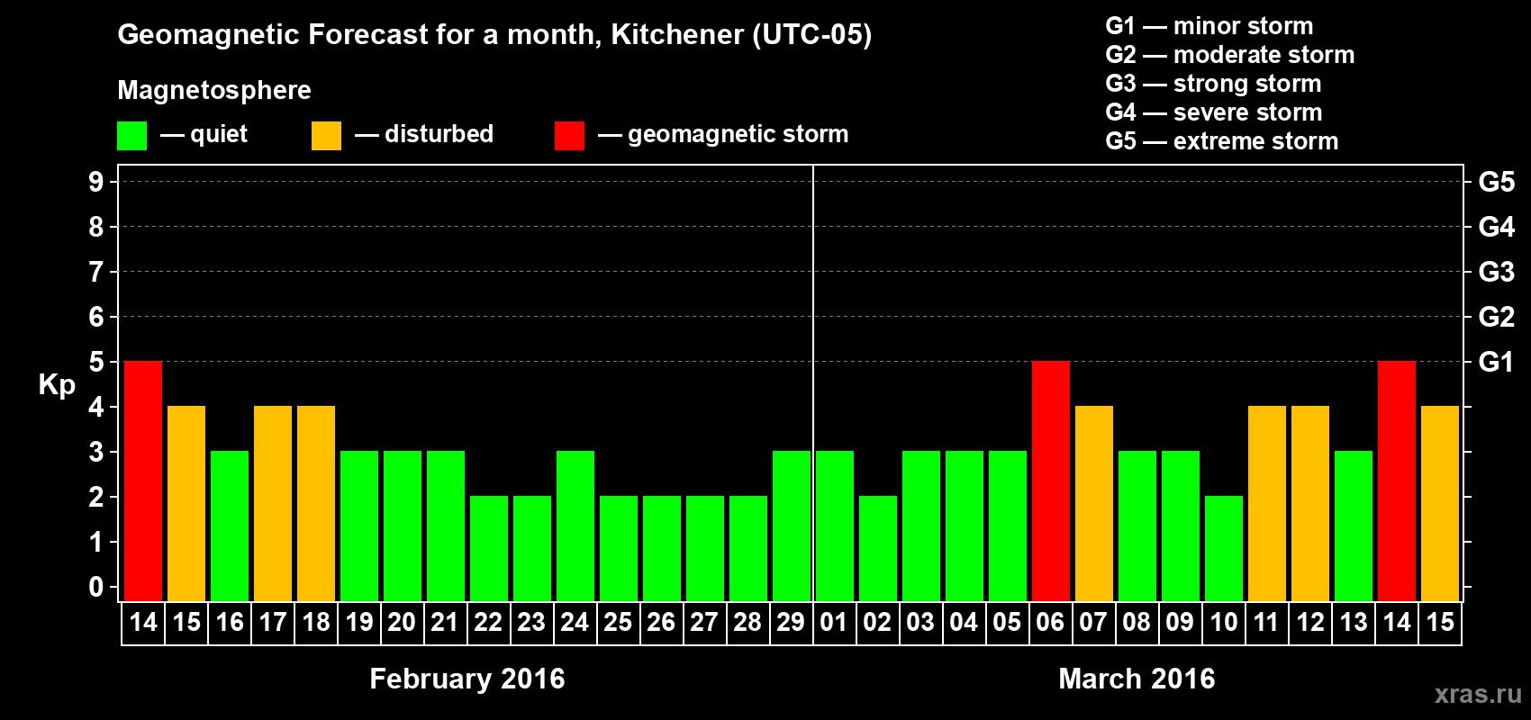 Forecast of the daily maximal value of geomagnetic index&nbsp;Kp for <b>1 month</b> (31 days) <b>from Feb 14, 2016 to Mar 15, 2016</b>