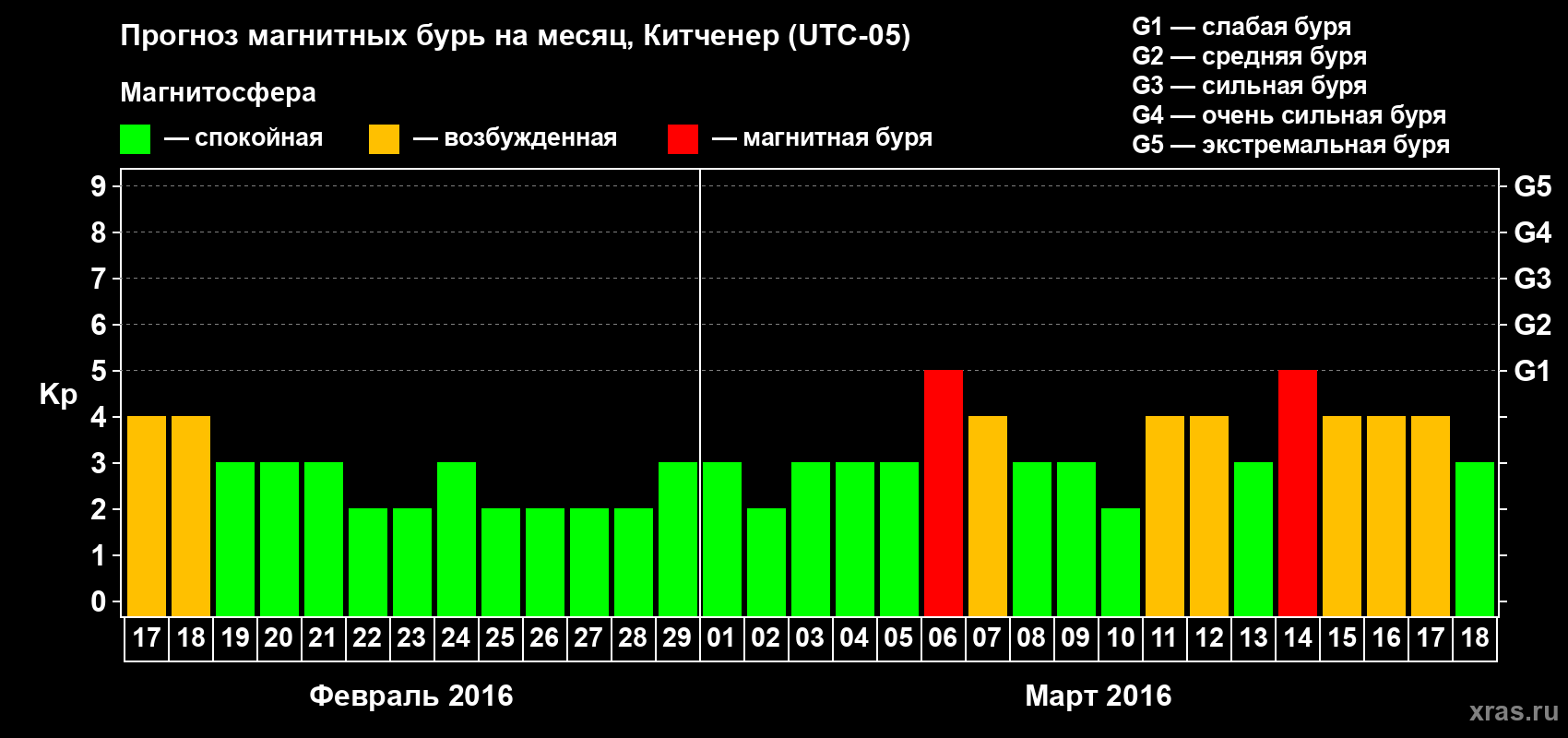Прогноз максимального суточного геомагнитного индекса&nbsp;Kp на <b>1 месяц</b> (31 день) <b>с 17 февраля по 18 марта 2016 г</b>