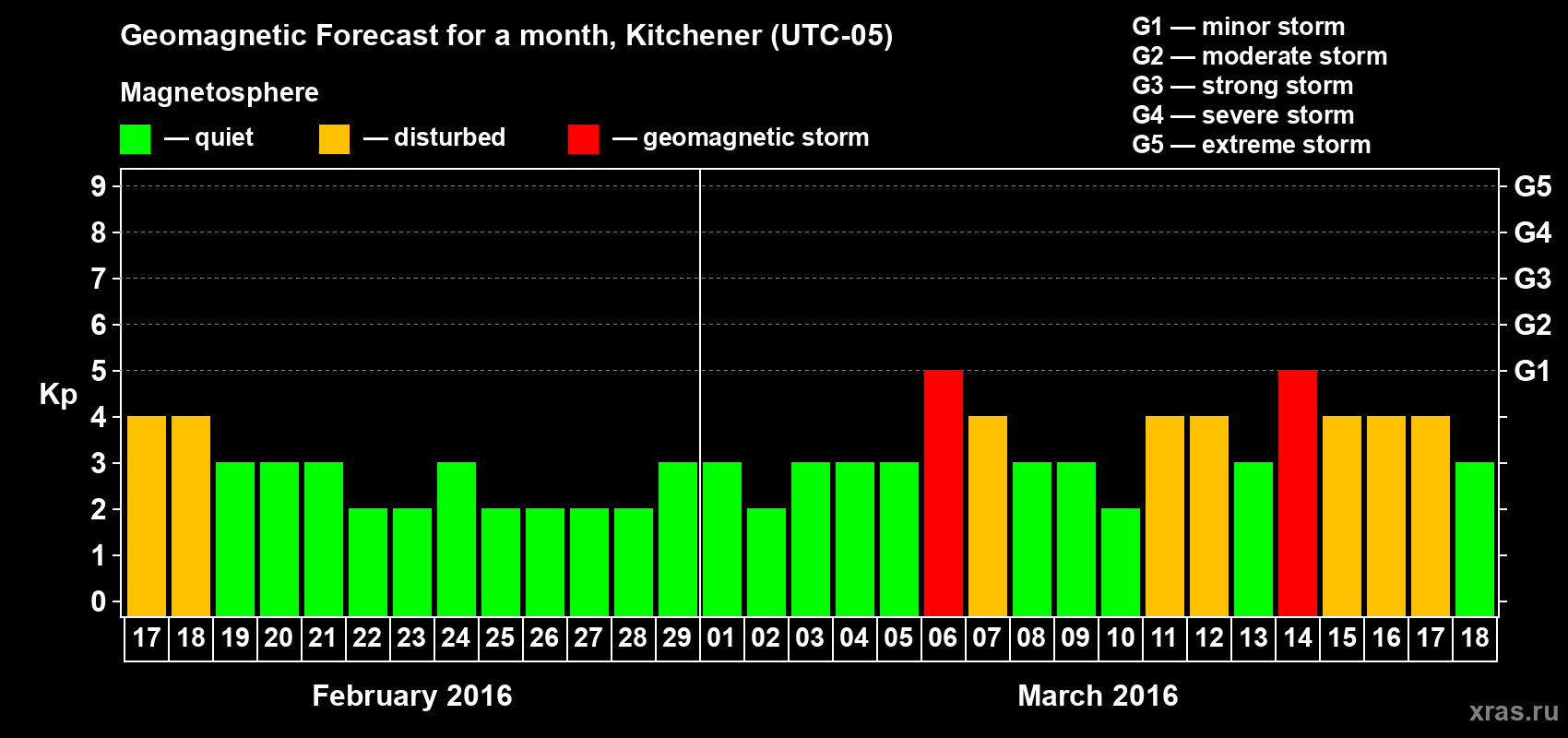 Forecast of the daily maximal value of geomagnetic index&nbsp;Kp for <b>1 month</b> (31 days) <b>from Feb 17, 2016 to Mar 18, 2016</b>