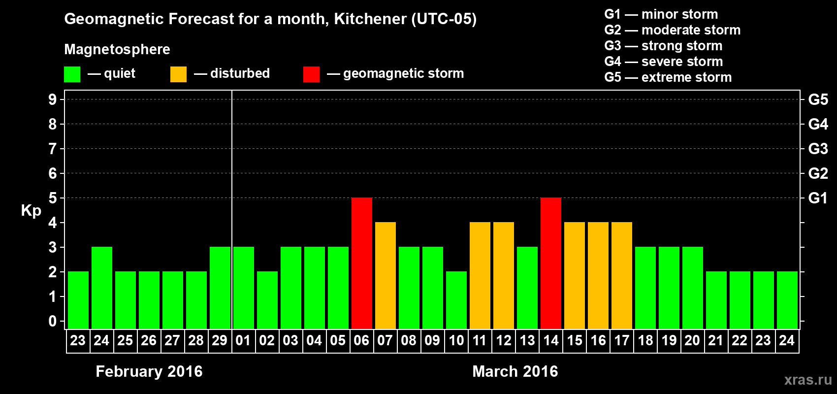 Forecast of the daily maximal value of geomagnetic index&nbsp;Kp for <b>1 month</b> (31 days) <b>from Feb 23, 2016 to Mar 24, 2016</b>