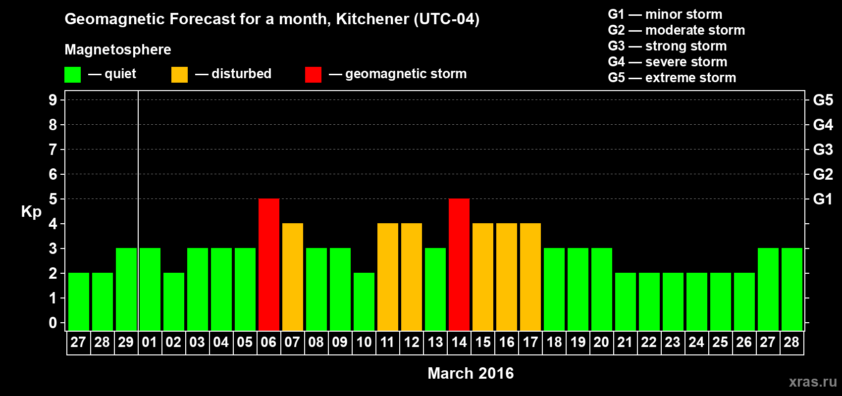 Forecast of the daily maximal value of geomagnetic index&nbsp;Kp for <b>1 month</b> (31 days) <b>from Feb 27, 2016 to Mar 28, 2016</b>