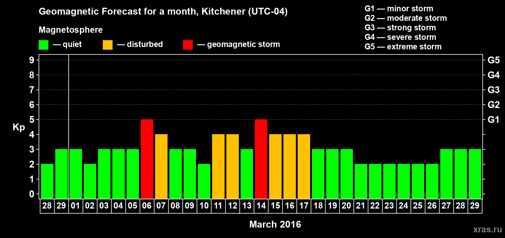 Forecast of the daily maximal value of geomagnetic index&nbsp;Kp for <b>1 month</b> (31 days) <b>from Feb 28, 2016 to Mar 29, 2016</b>