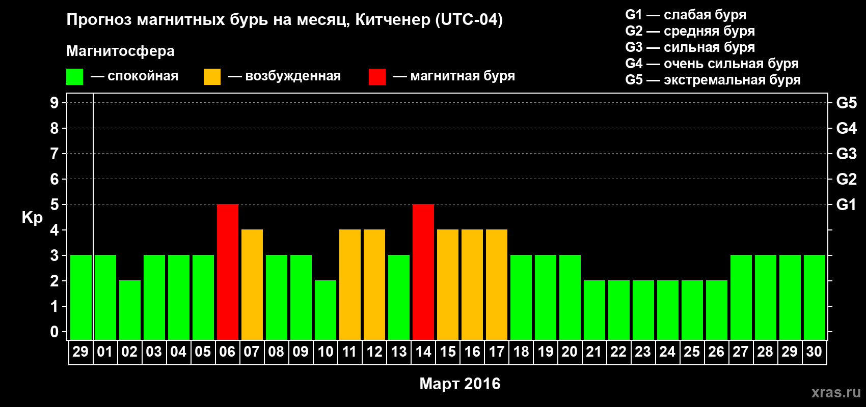 Прогноз максимального суточного геомагнитного индекса&nbsp;Kp на <b>1 месяц</b> (31 день) <b>с 29 февраля по 30 марта 2016 г</b>