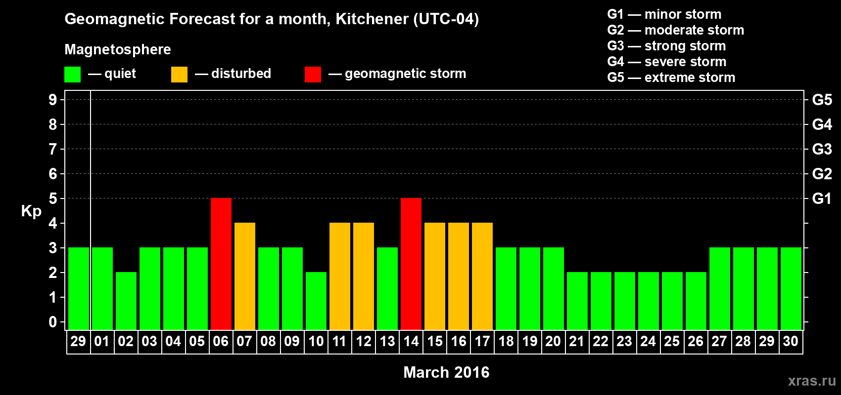 Forecast of the daily maximal value of geomagnetic index&nbsp;Kp for <b>1 month</b> (31 days) <b>from Feb 29, 2016 to Mar 30, 2016</b>