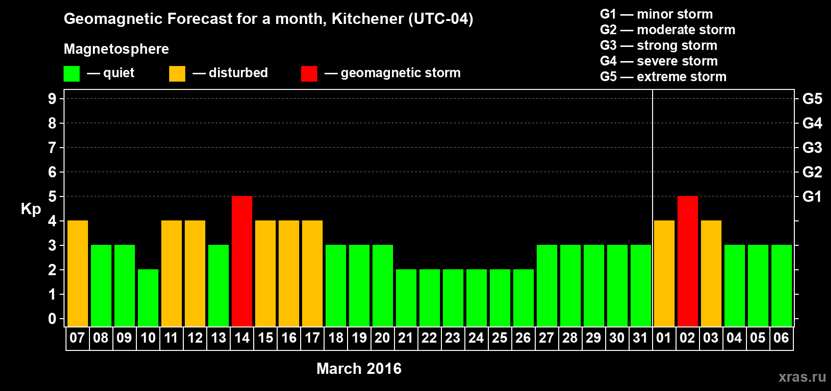 Forecast of the daily maximal value of geomagnetic index&nbsp;Kp for <b>1 month</b> (31 days) <b>from Mar 07, 2016 to Apr 06, 2016</b>