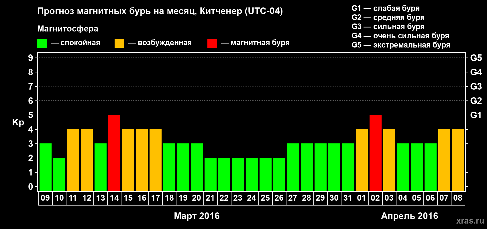 Прогноз максимального суточного геомагнитного индекса&nbsp;Kp на <b>1 месяц</b> (31 день) <b>с 09 марта по 08 апреля 2016 г</b>