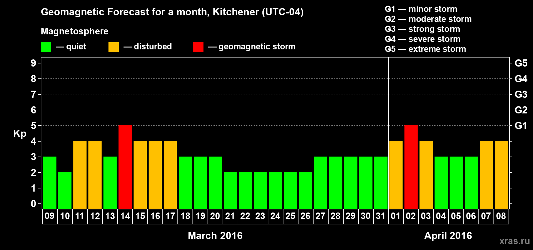 Forecast of the daily maximal value of geomagnetic index&nbsp;Kp for <b>1 month</b> (31 days) <b>from Mar 09, 2016 to Apr 08, 2016</b>