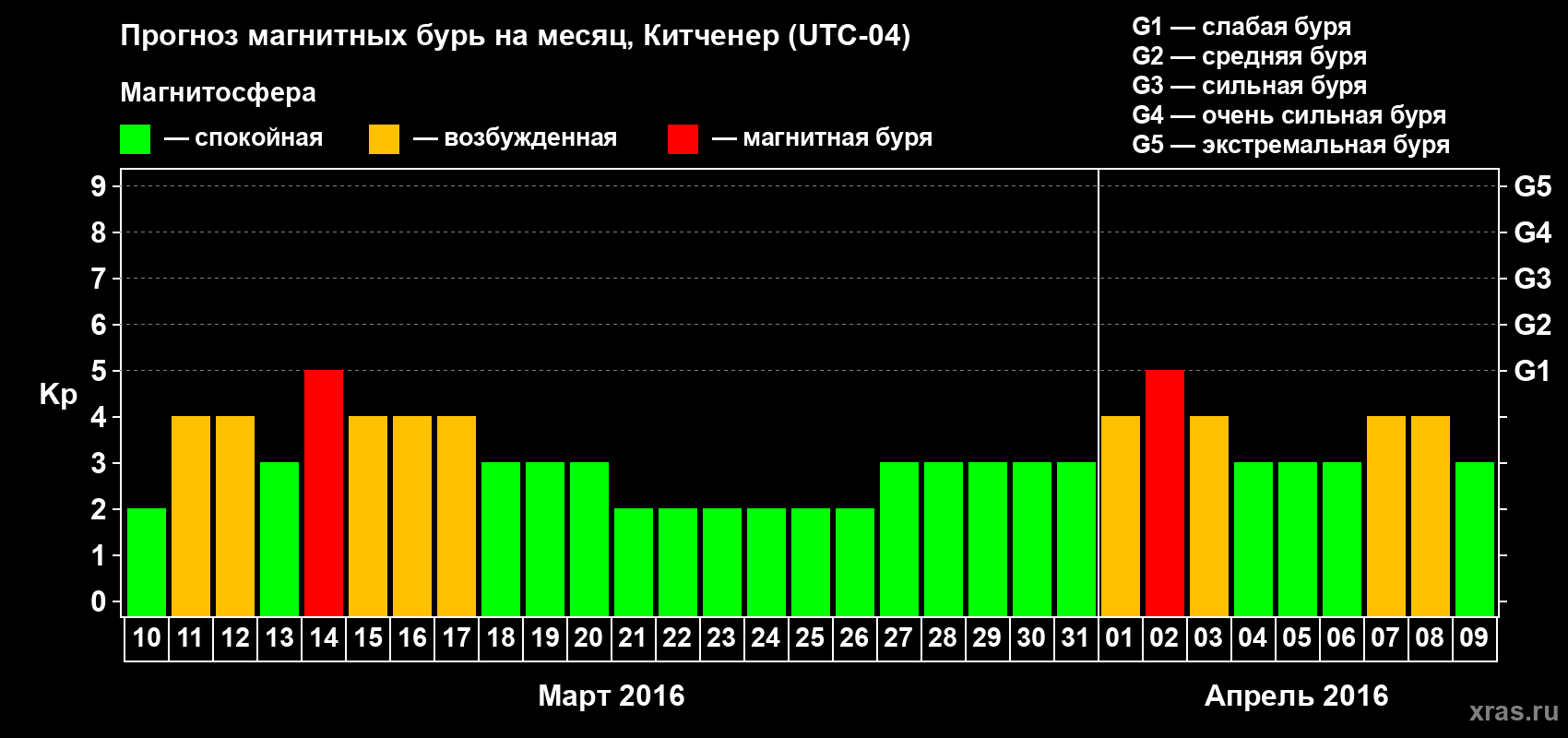 Прогноз максимального суточного геомагнитного индекса&nbsp;Kp на <b>1 месяц</b> (31 день) <b>с 10 марта по 09 апреля 2016 г</b>
