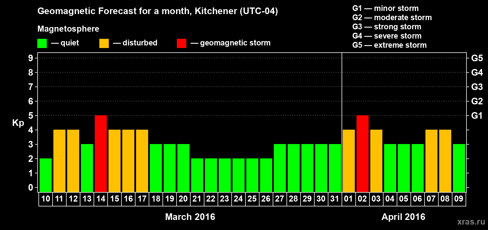 Forecast of the daily maximal value of geomagnetic index&nbsp;Kp for <b>1 month</b> (31 days) <b>from Mar 10, 2016 to Apr 09, 2016</b>